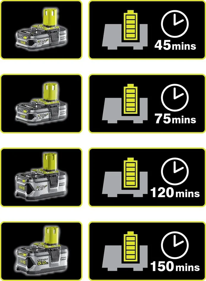 RYOBI Set - punjač baterija i baterija od 4.0Ah, 18V ONE+™ – RC18120-140X - 20